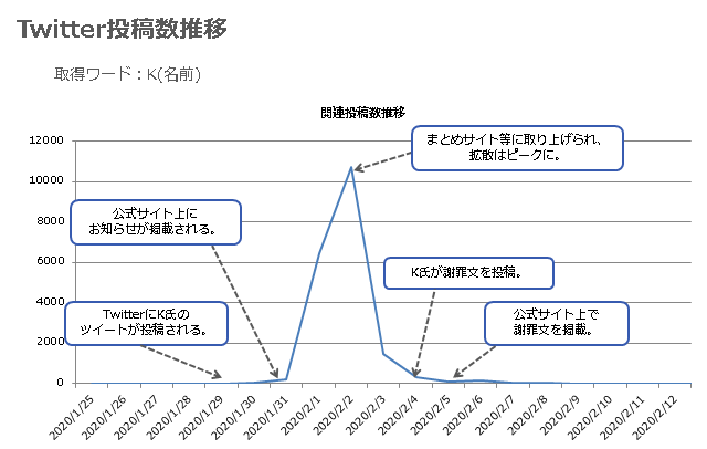 Twitter投稿数推移