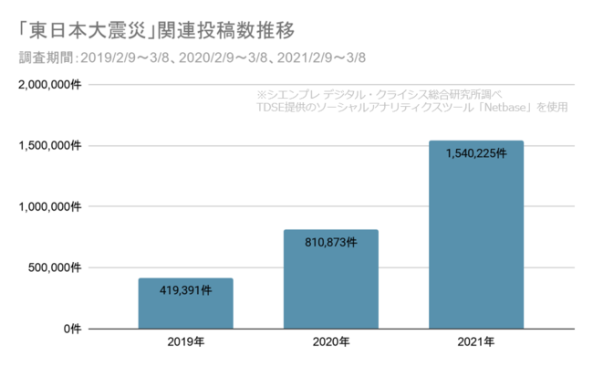 「東日本大震災」関連投稿数推移