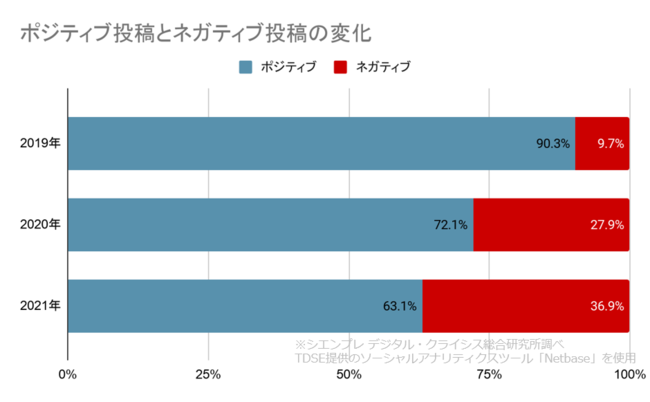 ポジティブ投稿とネガティブ投稿の変化