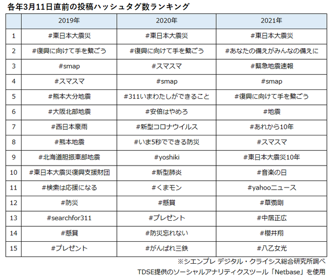 各年3月11日直前の投稿ハッシュタグ数ランキング