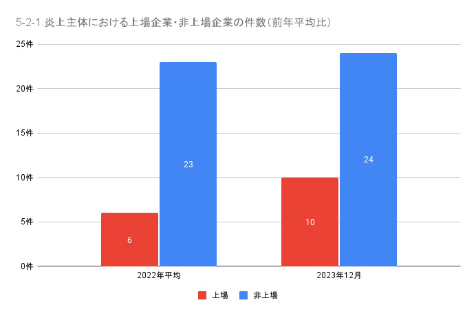 https://www.siemple.co.jp/wp-content/uploads/2024/02/5-2-1.炎上主体における上場企業・非上場企業の件数（前年平均比）-1.png