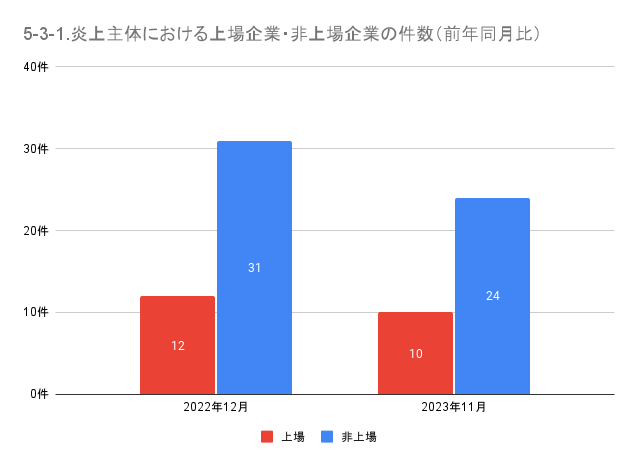 https://www.siemple.co.jp/wp-content/uploads/2024/02/5-3-1.炎上主体における上場企業・非上場企業の件数（前年同月比）-1.png