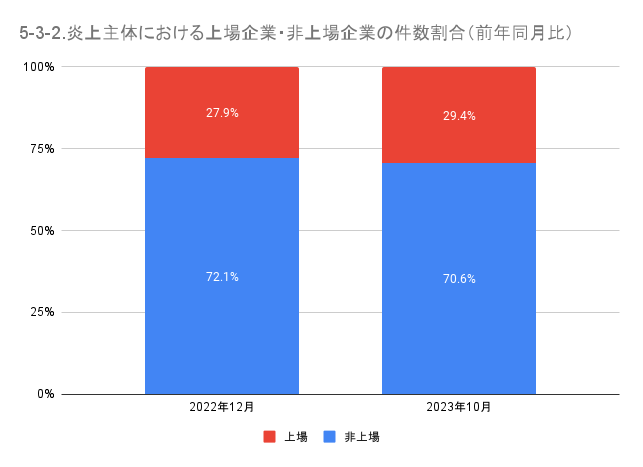 https://www.siemple.co.jp/wp-content/uploads/2024/02/5-3-2.炎上主体における上場企業・非上場企業の件数割合（前年同月比）-1.png