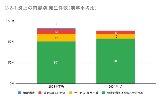 https://www.siemple.co.jp/wp-content/uploads/2024/03/2-2-1.炎上の内容別-発生件数（前年平均比）-1.png