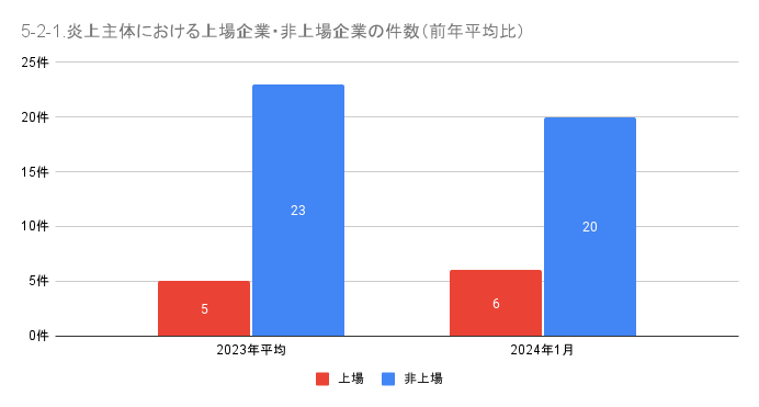 https://www.siemple.co.jp/wp-content/uploads/2024/03/5-2-1.炎上主体における上場企業・非上場企業の件数（前年平均比）-1.png