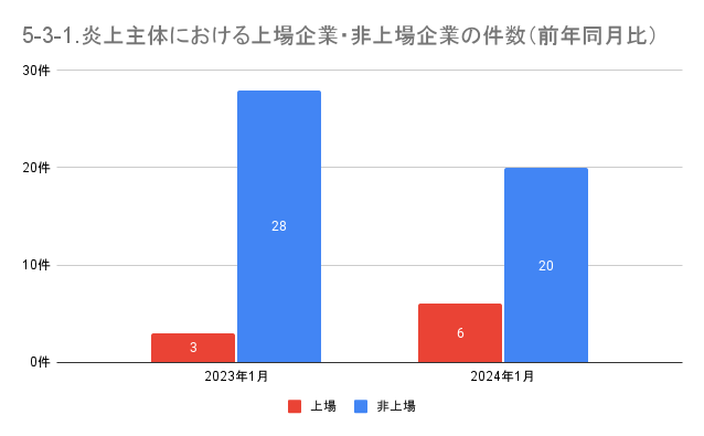 https://www.siemple.co.jp/wp-content/uploads/2024/03/5-3-1.炎上主体における上場企業・非上場企業の件数（前年同月比）-1.png