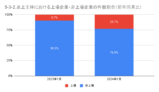 https://www.siemple.co.jp/wp-content/uploads/2024/03/5-3-2.炎上主体における上場企業・非上場企業の件数割合（前年同月比）-1.png