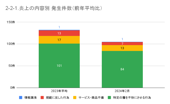 https://www.siemple.co.jp/wp-content/uploads/2024/04/2-2-1.炎上の内容別-発生件数（前年平均比）-1.png