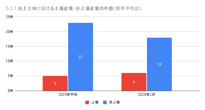 https://www.siemple.co.jp/wp-content/uploads/2024/04/5-2-1.炎上主体における上場企業・非上場企業の件数（前年平均比）-1.png