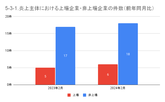 https://www.siemple.co.jp/wp-content/uploads/2024/04/5-3-1.炎上主体における上場企業・非上場企業の件数（前年同月比）-1.png
