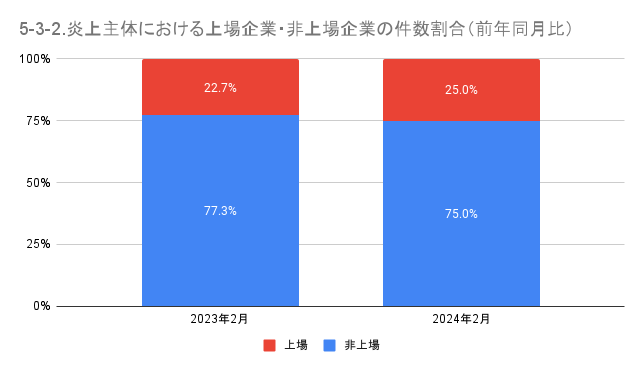 https://www.siemple.co.jp/wp-content/uploads/2024/04/5-3-2.炎上主体における上場企業・非上場企業の件数割合（前年同月比）-1.png