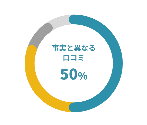 事実と異なる口コミ 50%