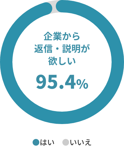 企業から返信・説明が欲しい 95.4%