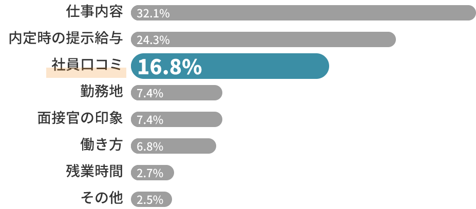 社員口コミ 16.8%
