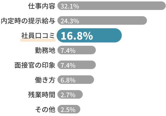 社員口コミ 16.8%