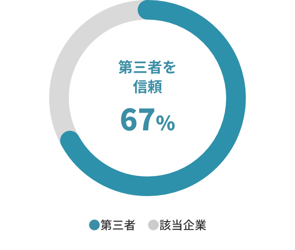 第三者を信頼 67%