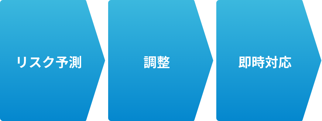 リスク予測→調整→即時対応