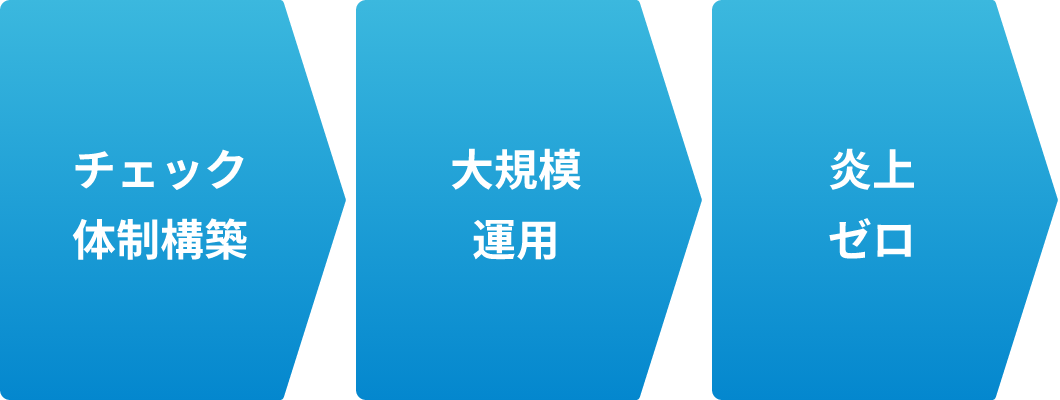 チェック体制構築→大規模運用→炎上ゼロ