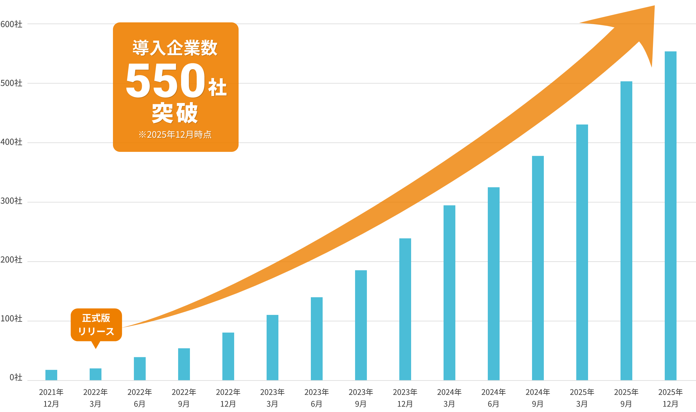 導入企業数550社突破
