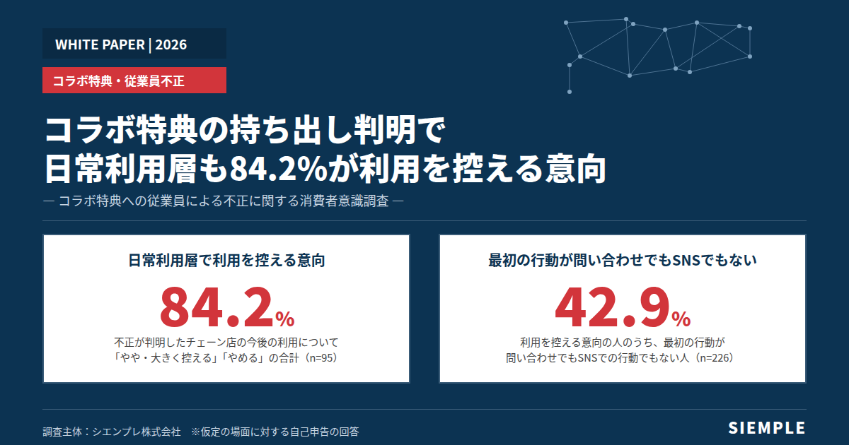 【調査レポート】コラボ特典の持ち出し、日常利用層も84.2%が利用を控える意向