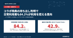 調査レポート コラボ特典の持ち出し、日常利用層も84.2%が利用を控える意向
